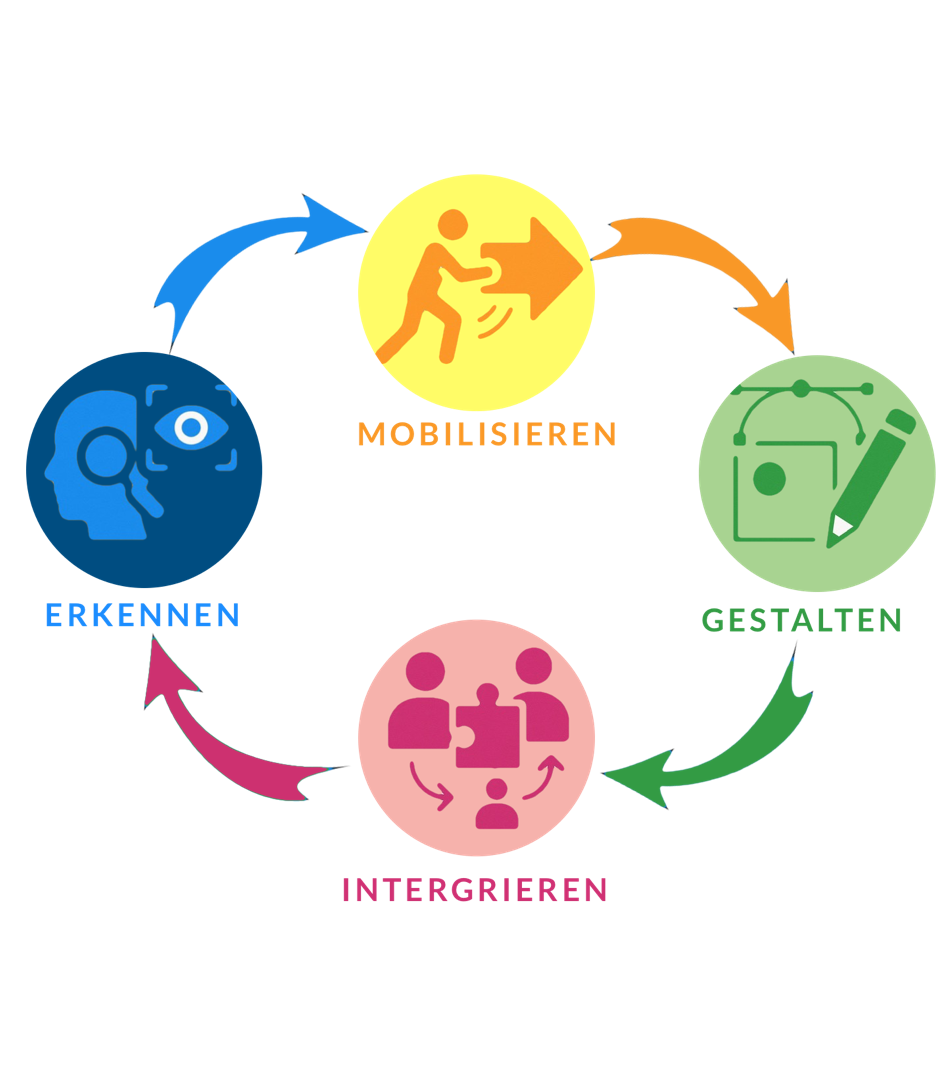 Ressourcen, Werte, mobilisieren, erkennen, gestalten, integrieren